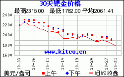 包含铂金三十年价格走势图的词条