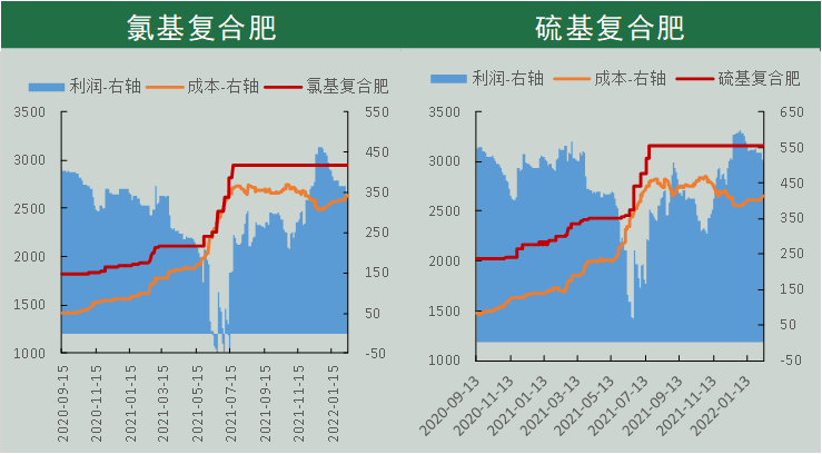 尿素期货价七天格走势图_尿素价格7日行情最新价格