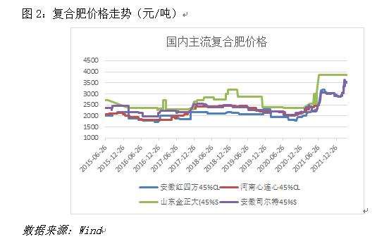 尿素期货价七天格走势图_尿素价格7日行情最新价格