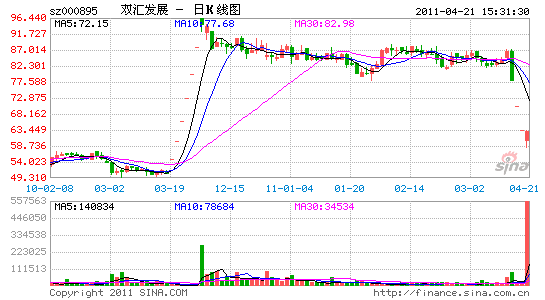 双汇发展近30日行情走势_双汇发展近30日行情走势图