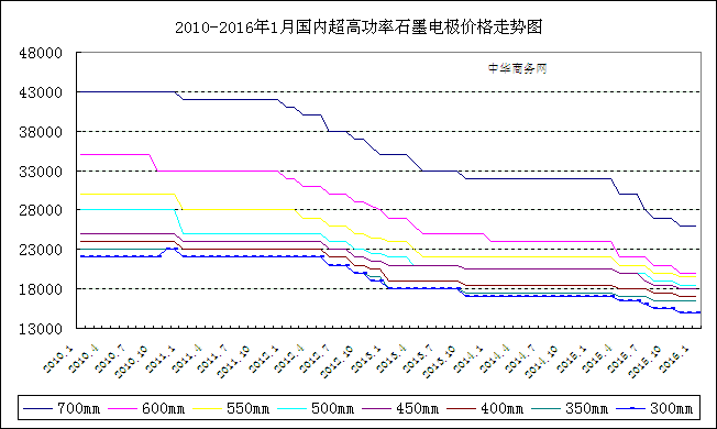 2016杉木价格走势表_2016杉木价格走势表图