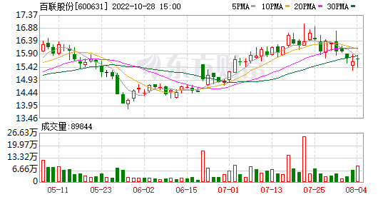 百联股份半个月走势图_百联股份今日的股价是多少