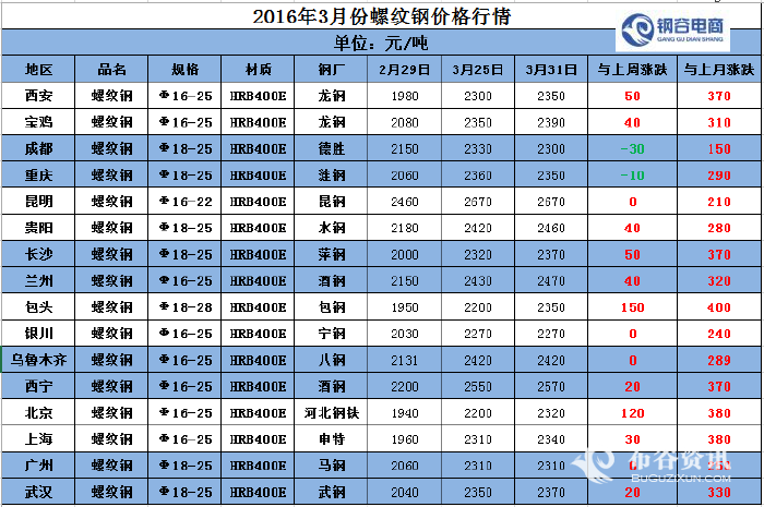 云南钢材2016价格走势_云南钢材2016价格走势图