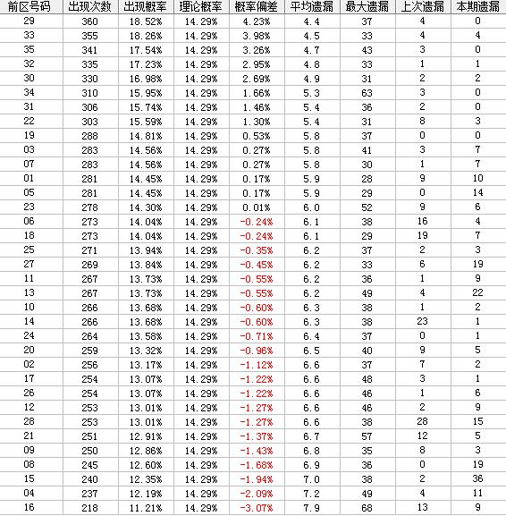 大乐500期走势图表_大乐5000期基本走势图