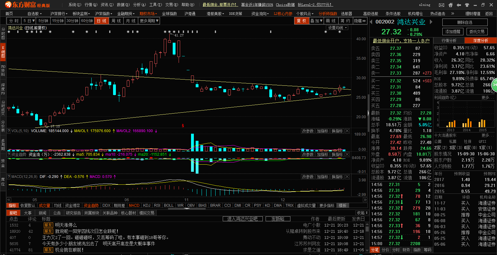 关于华西证卷东方财富网走势图的信息