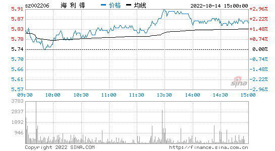 关于华西证卷东方财富网走势图的信息