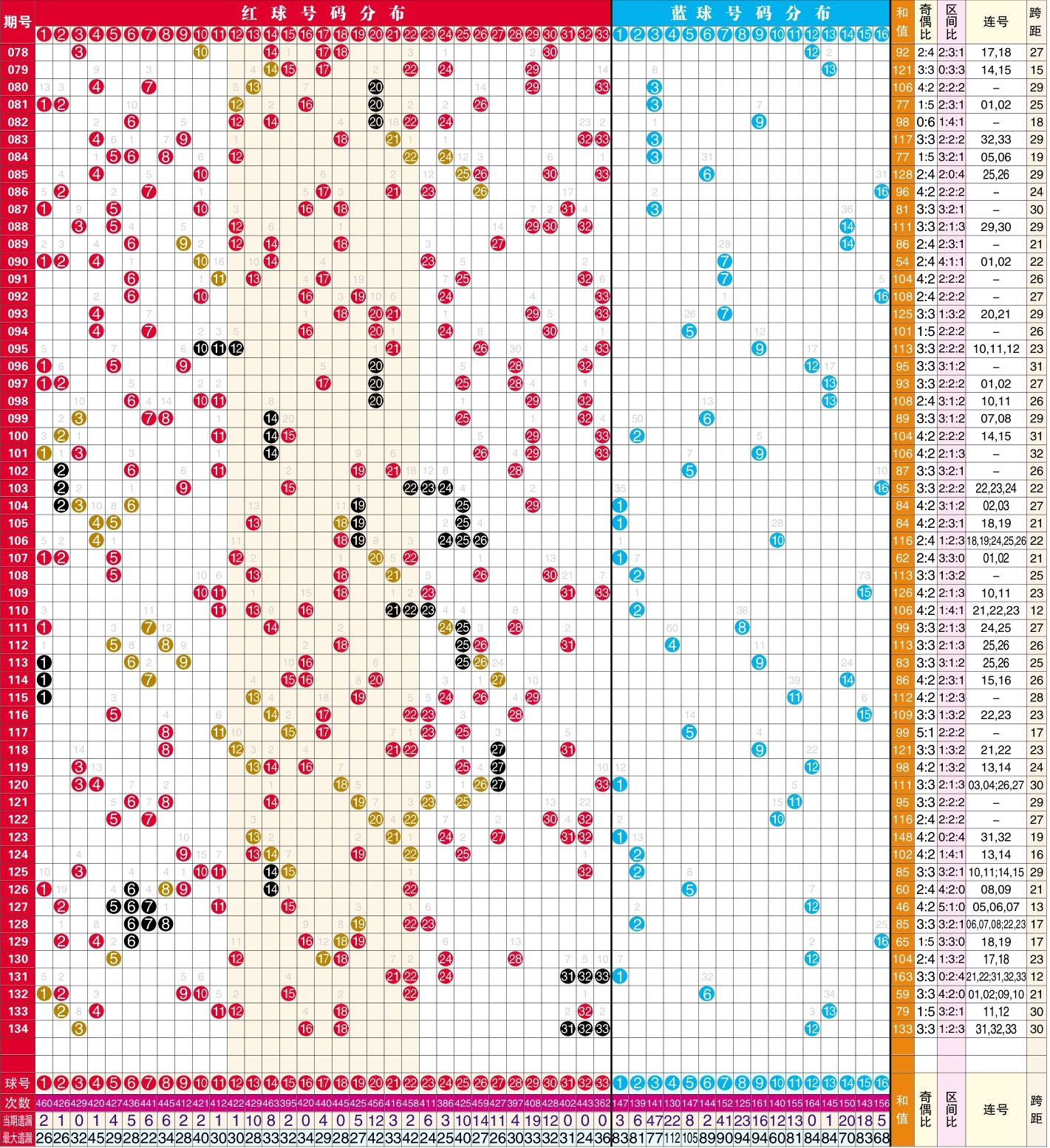 关于双色球走势图图感觉2走势的信息