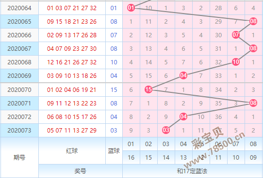 关于双色球走势图图感觉2走势的信息