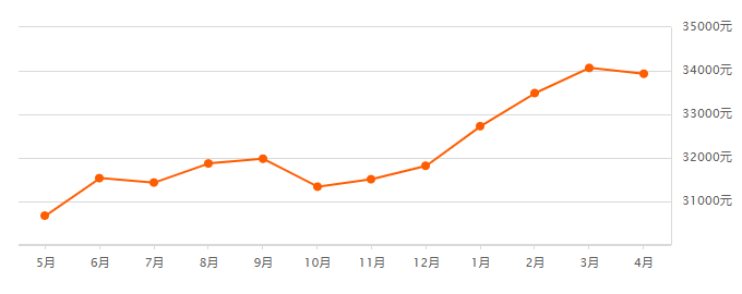 南京房价走势2022年预测_南京房价2020房价走势最新消息