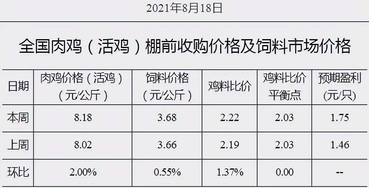 肉鸡价格走势2017_2018年鸡肉价格走势图