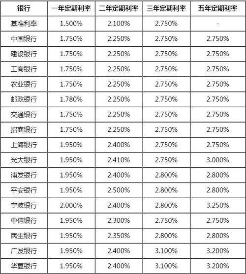 2021同业存放利率走势的简单介绍