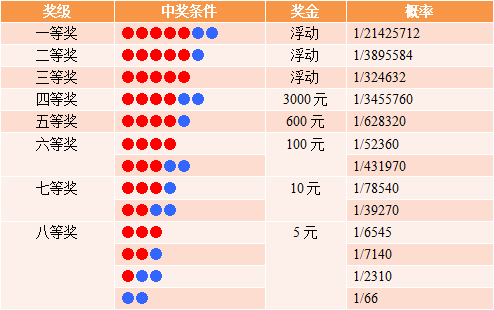 大乐透和双色球基本走势图下载的简单介绍