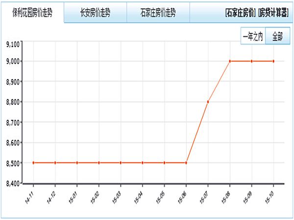 包含佛山蝉城保利花园最新房价走势图的词条