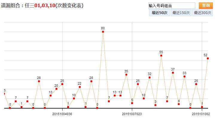 20选5如何看走势图_福彩20选5基本走势图