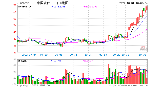 关于能找出相同股票走势的软件的信息