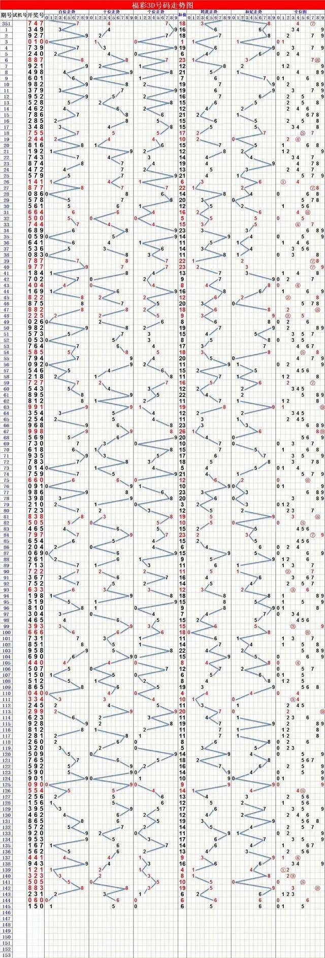 福彩3D走势图100期开奖号_福彩3d开奖结果100期走势图