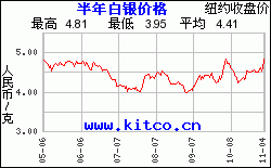 纸白银价格走势图今日价格_24小时纸白银价格走势图今日价格