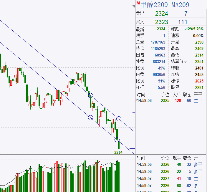 甲醇2209期货行情走势_乙二醇2109期货走势