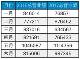 饭店营业额走势图怎么画_饭店营业额报表怎么做