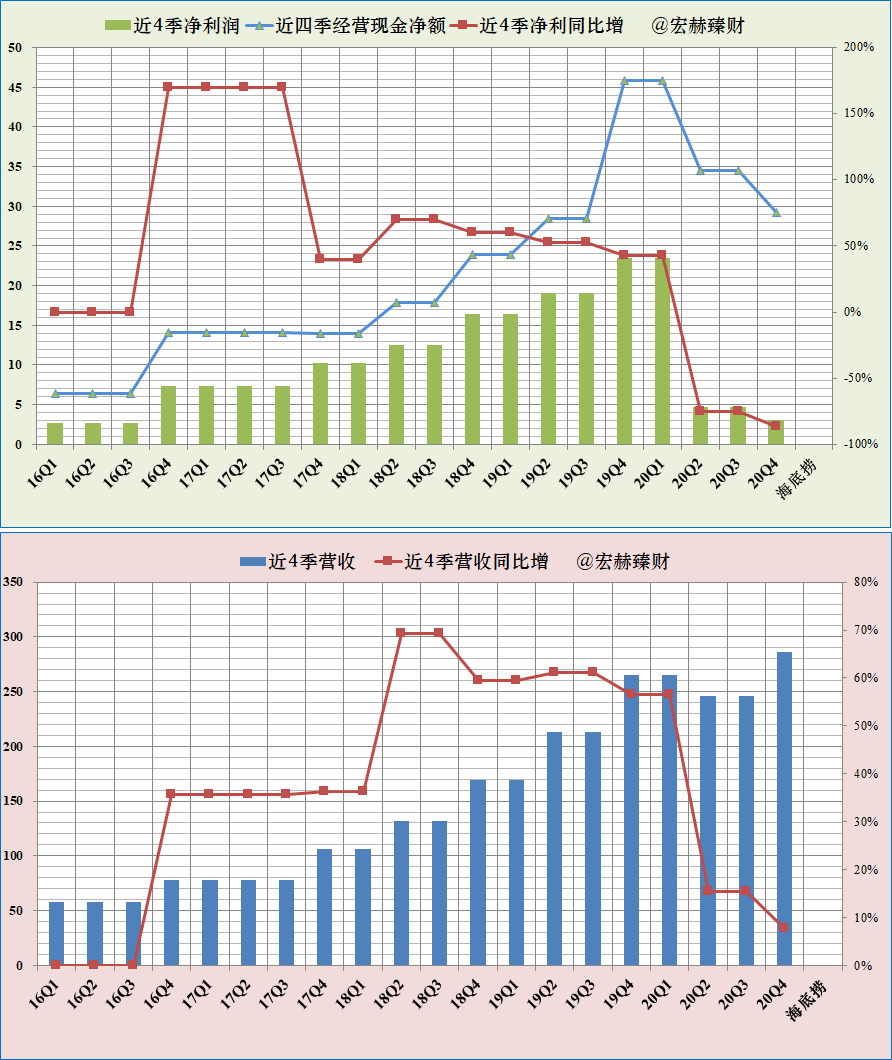 饭店营业额走势图怎么画_饭店营业额报表怎么做