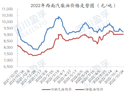 2015汽油的价格走势_汽油价格历年走势