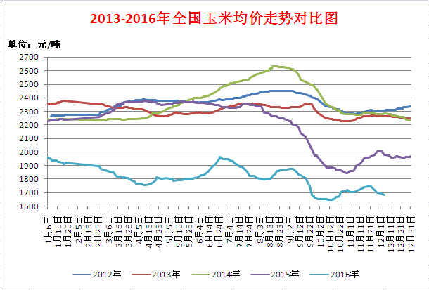 18年玉米价格走势预测_2018年玉米价格走势