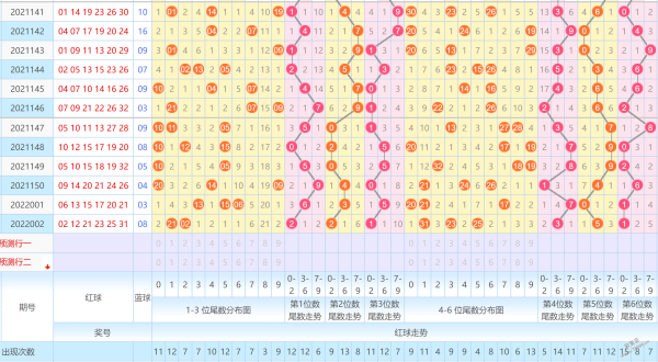 中原双色球尾数大星走势图_双色球前区尾数走势图