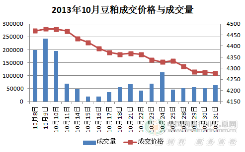 2015年豆粕价格走势图_历年豆粕价格走势图