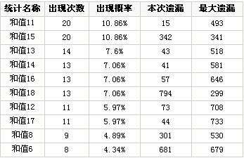 福彩三第十个和值尾走势_福彩3d个十位和值尾走势图