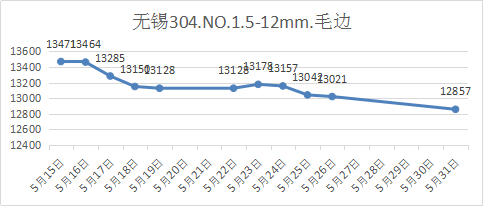 201不锈钢原材料价格走势图_201不锈钢价格行情走势图