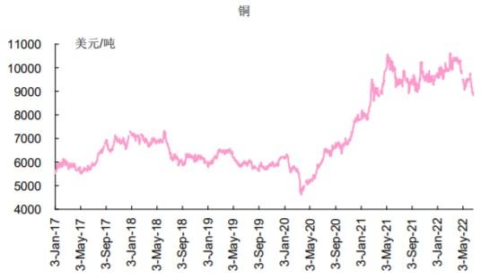 2016年铜价走势图的简单介绍