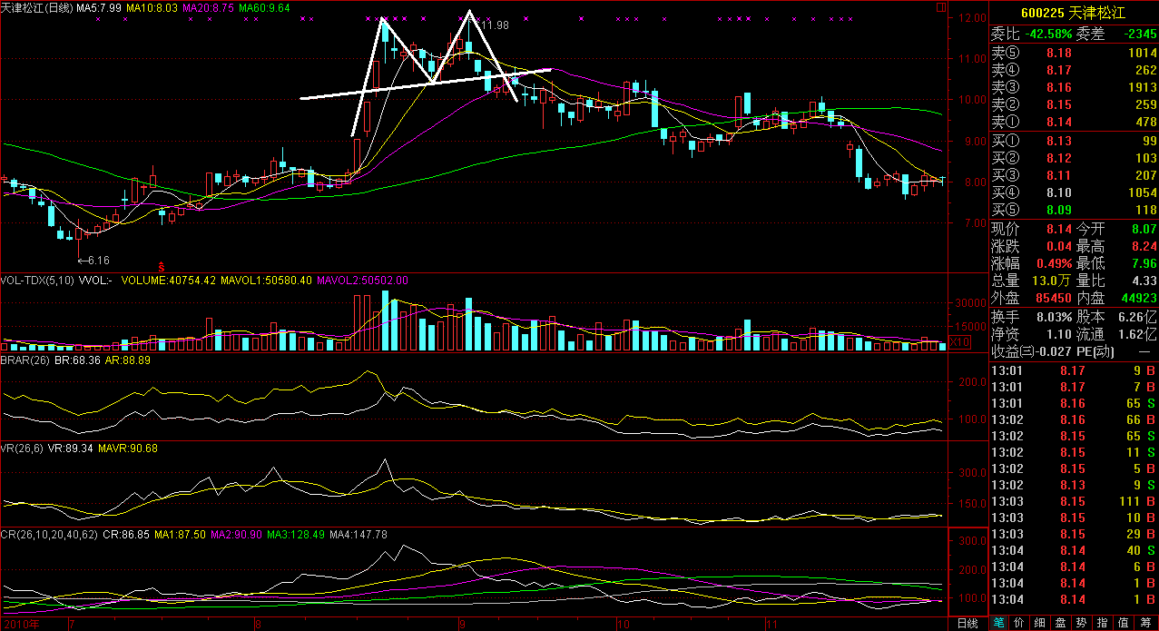 300766股票走势分析_300686股票分析