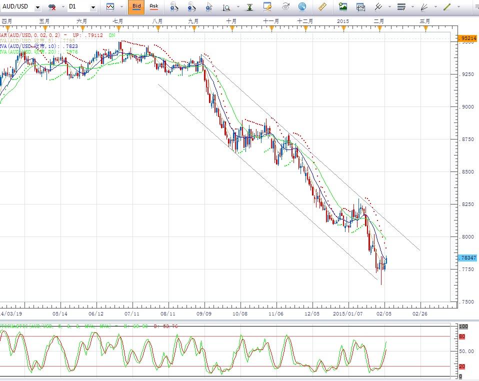 2015澳元走势分析_澳元的走势