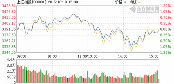 2015年股指走势图_2015年股市走势数据图