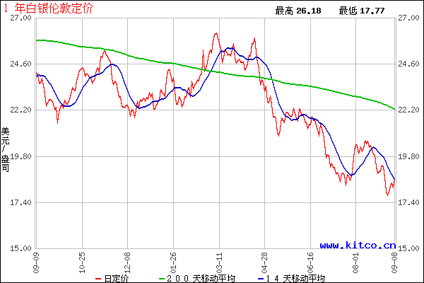 如何研究现货白银价格走势_如何研究现货白银价格走势呢