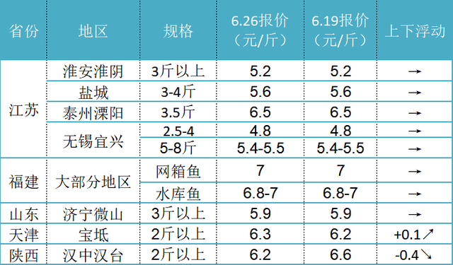 最新草鱼价格行情走势_草鱼价格行情走势图