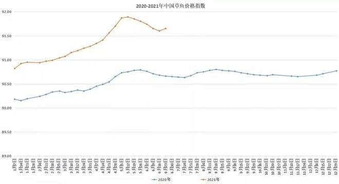 最新草鱼价格行情走势_草鱼价格行情走势图