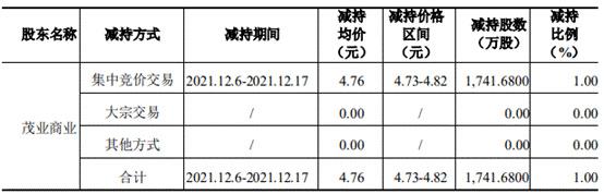 减持实施完毕第二天走势_公告15个交易日后减持第二天走势