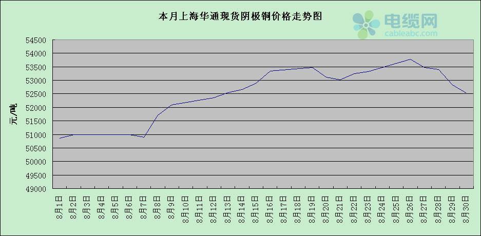 包含今天铜的价格及走势图的词条