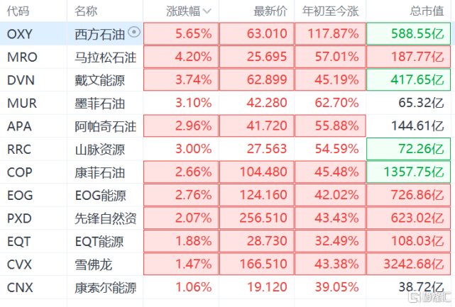 西方石油公司股价走势_美国石油股票行情走势分析