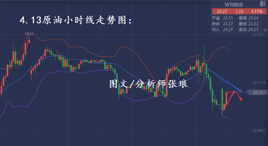 包含底部高开低走后的走势的词条