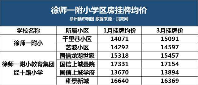 徐州学区房楼盘价格走势_徐州房价学区房