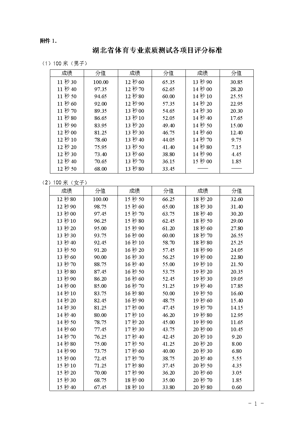 湖北高考体育评分表_湖北体育高考成绩对照表