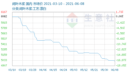 玻璃生意社价格行情走势_玻璃价格行情最新价格走势