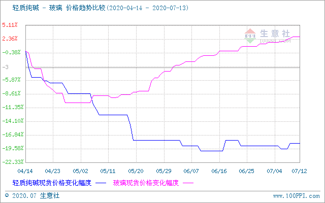 玻璃生意社价格行情走势_玻璃价格行情最新价格走势