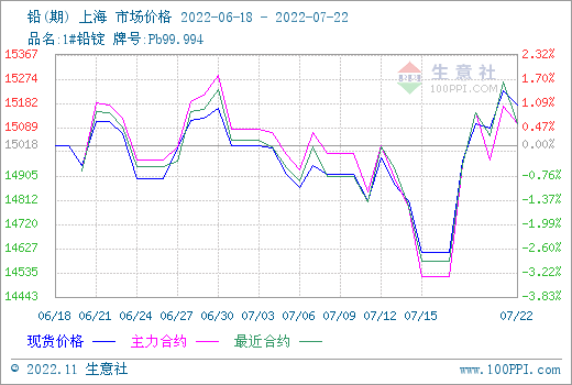 包含生意社2022年颗粒硅价格走势的词条