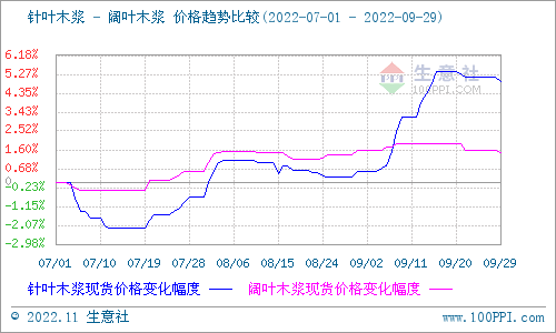 包含生意社2022年颗粒硅价格走势的词条