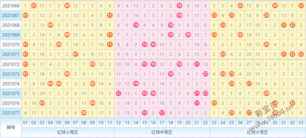 双色第一二位和尾走势_双色球第一位和尾走势图
