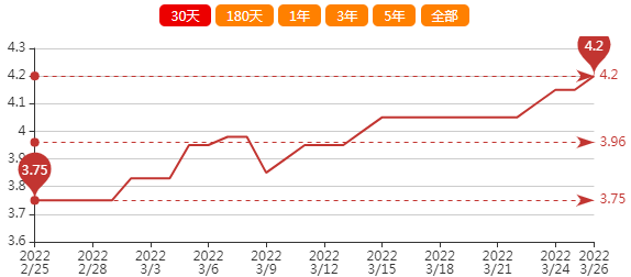 2014年花生价格走势_2014年花生价格走势图