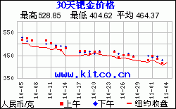 金融危机钯金价格走势_金融危机钯金价格走势分析